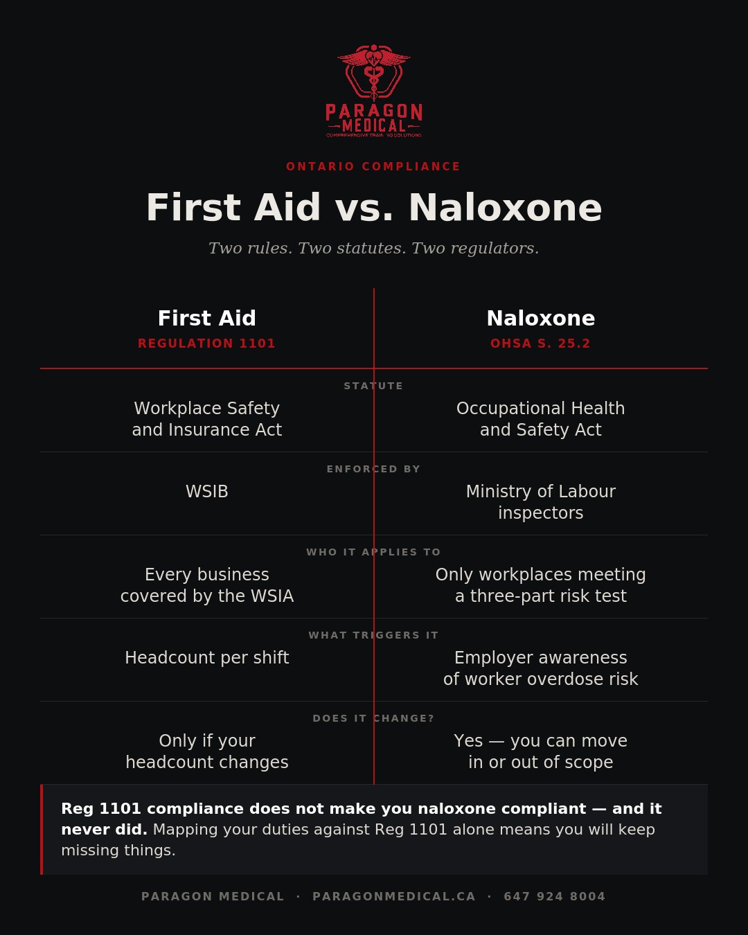 Paragon Medical comparison artwork contrasting Ontario first aid duties under Regulation 1101 with naloxone duties under OHSA section 25.2.